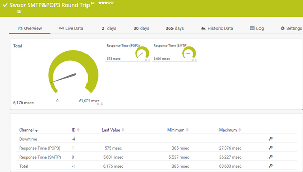 SMTP&POP3 Round Trip Sensor